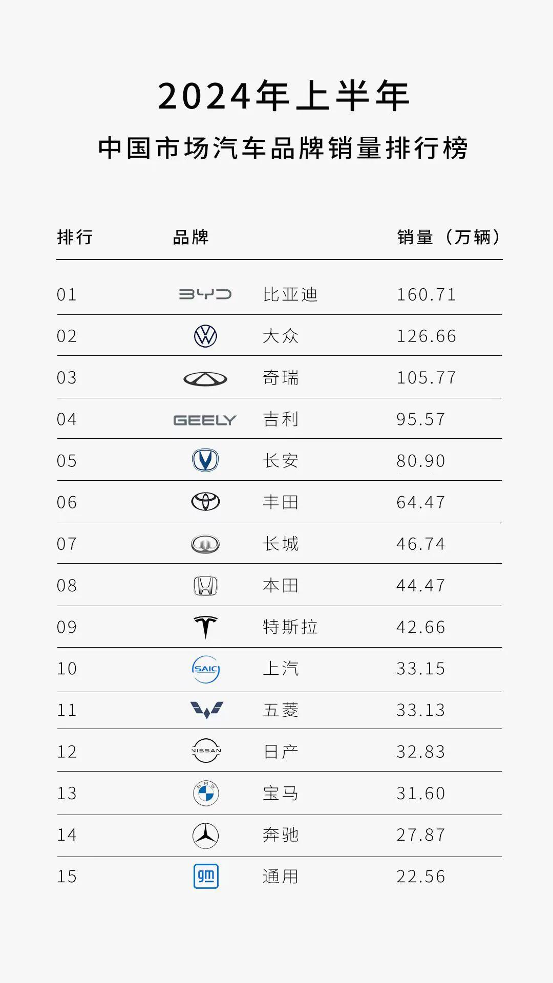 看了看上半年汽车品牌的销量大考，有几个亮点值得解读一下：

一是中国新能源汽车表