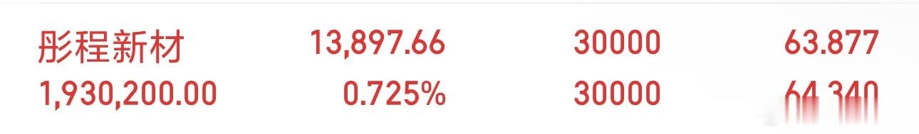 彤程已翻红，当前小幅盈利，可以择机落袋部分，稳中求胜