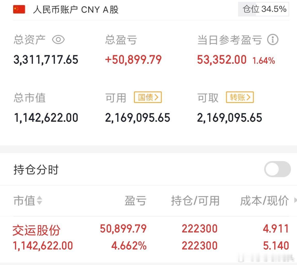 莎莎今天没有操作，现在交运股份还在起势中，莎莎决定格局，仓位也没有动[作揖][作