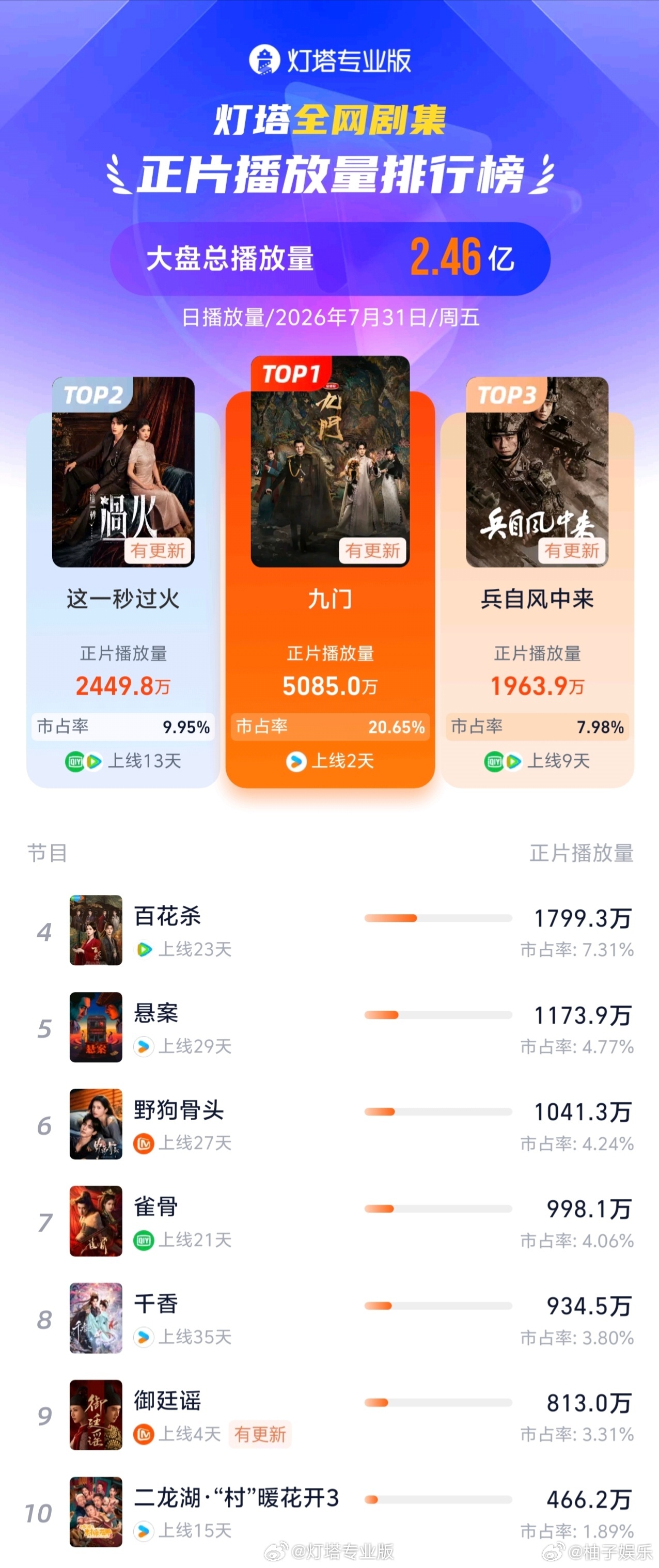 陈伟霆、曾舜晞《九门》单日正片播放量破5000万，并连续两日获得日冠，播放量断层