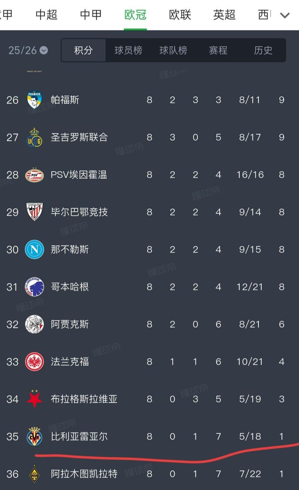 今年欧冠见证西甲衰落。

比利亚雷亚尔第35名，倒数第二。

他们是2021年欧