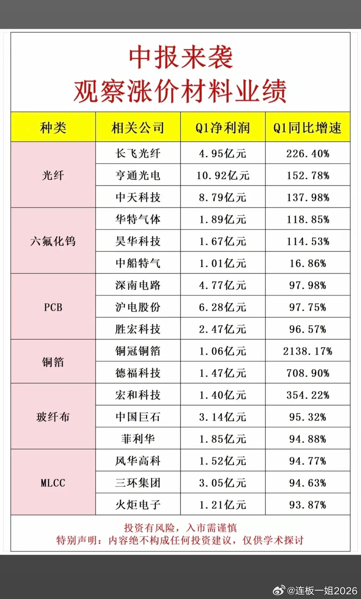 中报来袭！涨价材料+龙头股整理：1.钨精矿、钼精矿、铜箔、六氟化钨2.光纤、PC