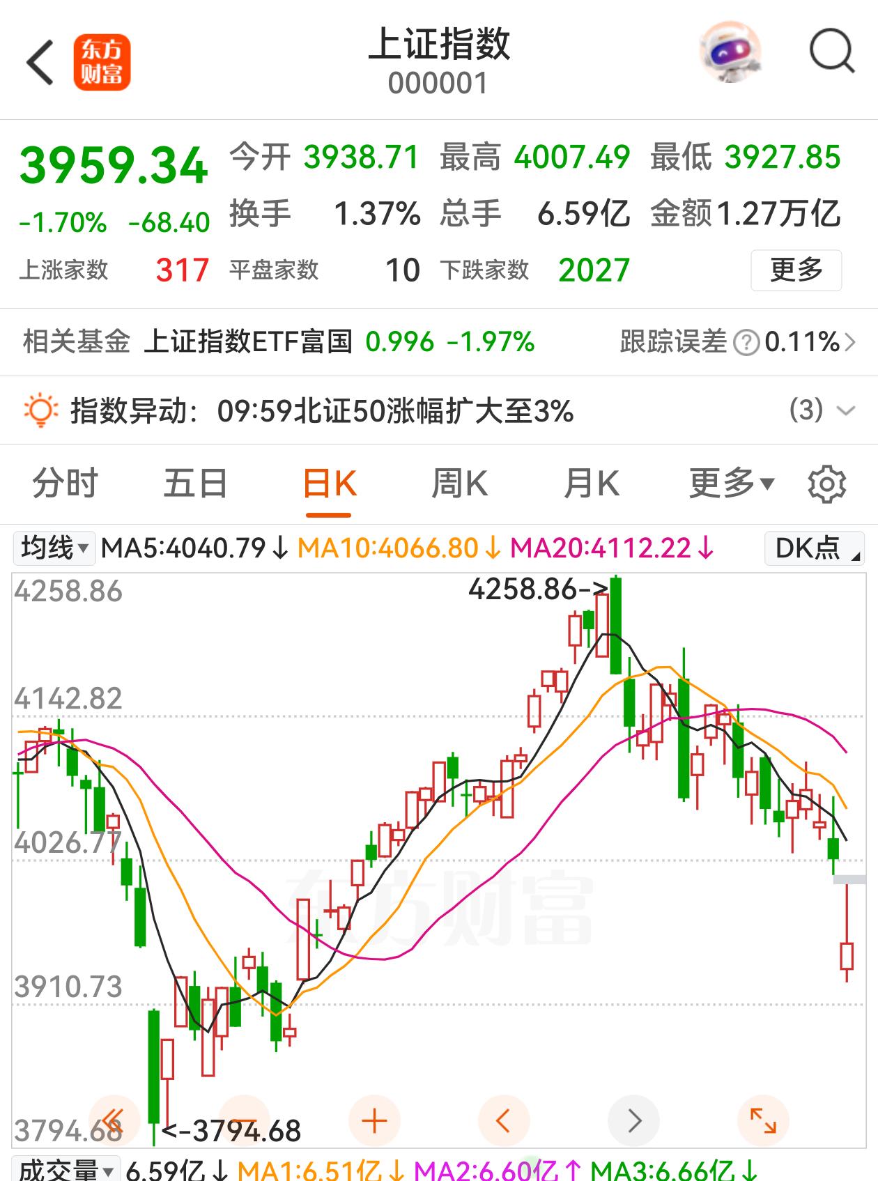 上证指数还是跌破4000点了，回到了它习惯的3000区域，跌成了原来的老样子，近