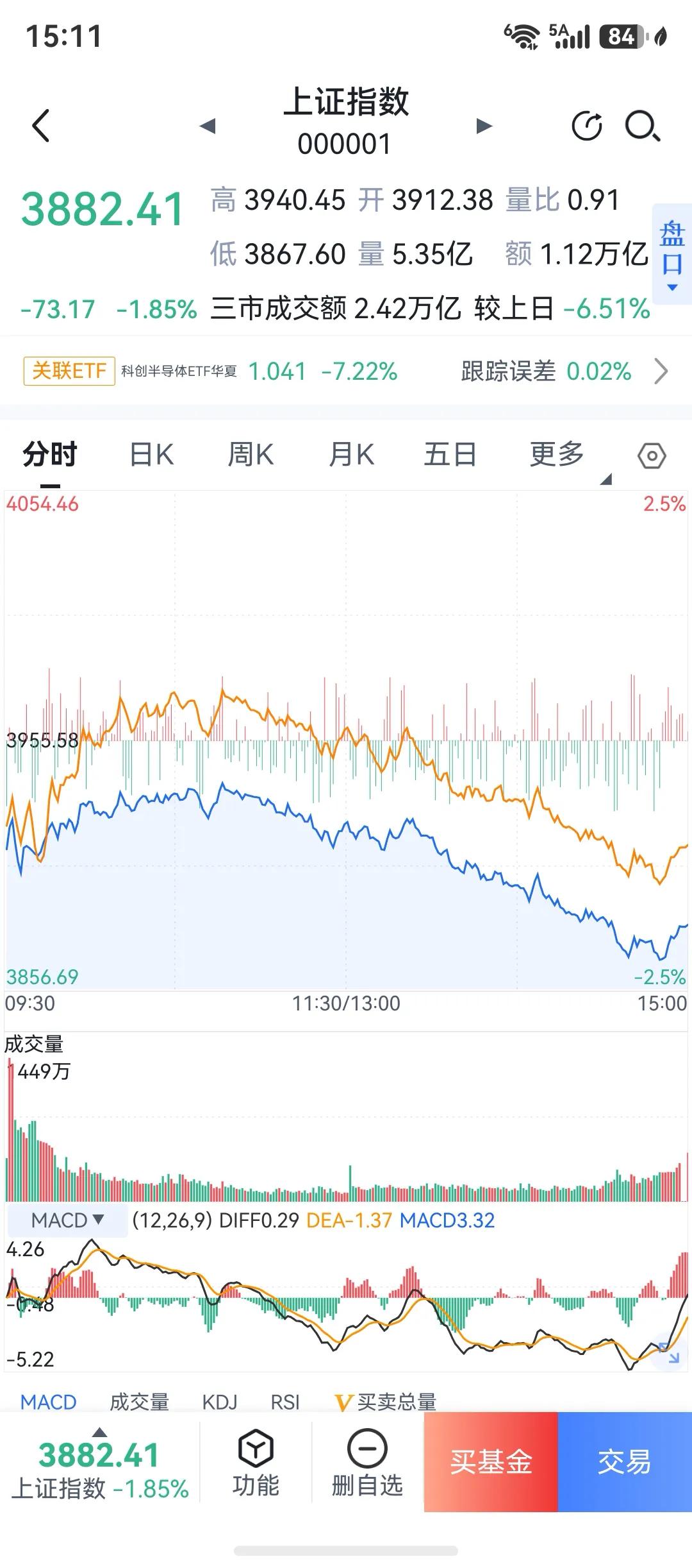 网格化买进，所以到收盘，微套一点点，我倒希望明天继续跌，好让我继续买进。

高位