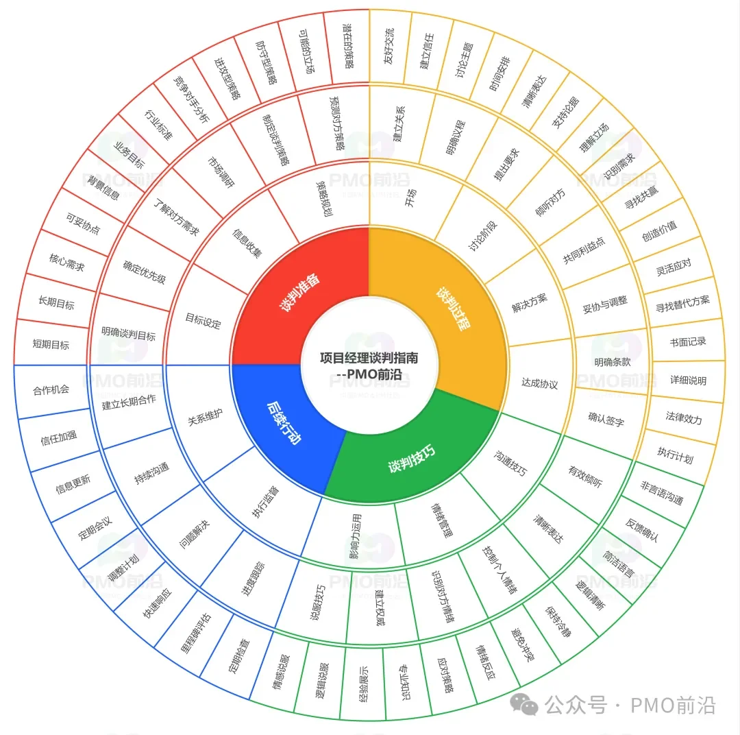 PMO项目经理最强谈判指南