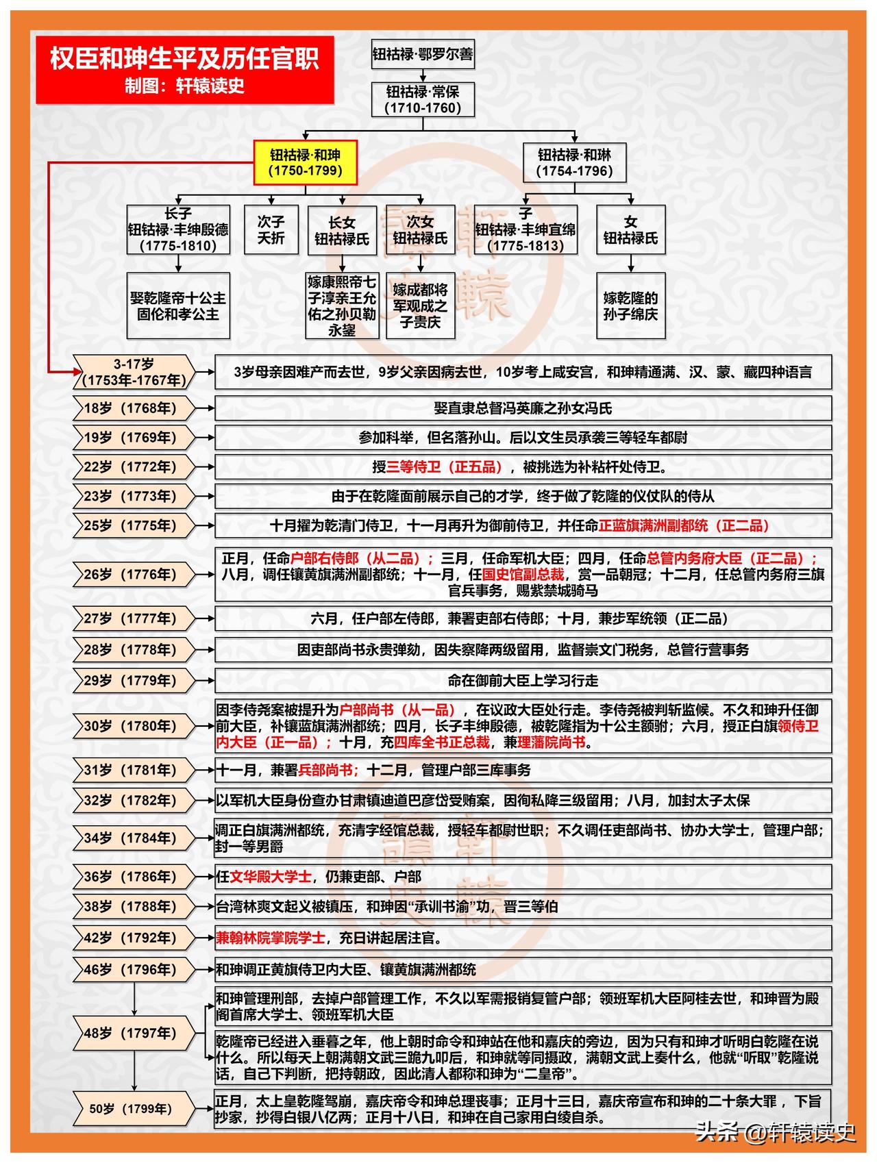 “常务副皇帝”和珅的履历