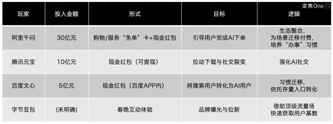 内容：近期不少用户好奇阿里千问30亿免单活动的真实价值，不同于其他AI大厂的红包