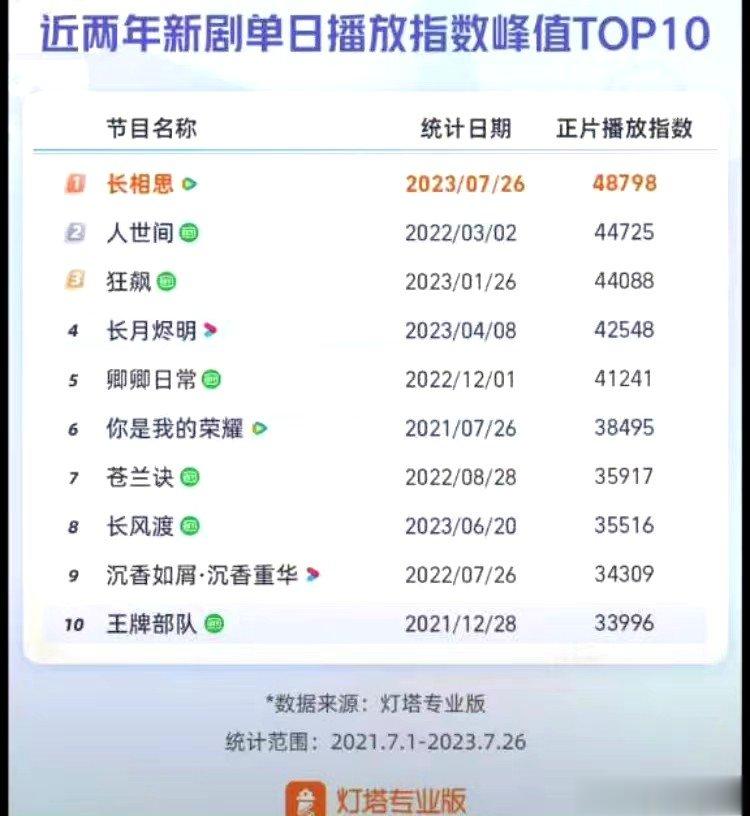 #新浪娱乐[超话]##长相思播放峰值超越狂飙人世间# 相较于杨紫这个我还是更喜欢