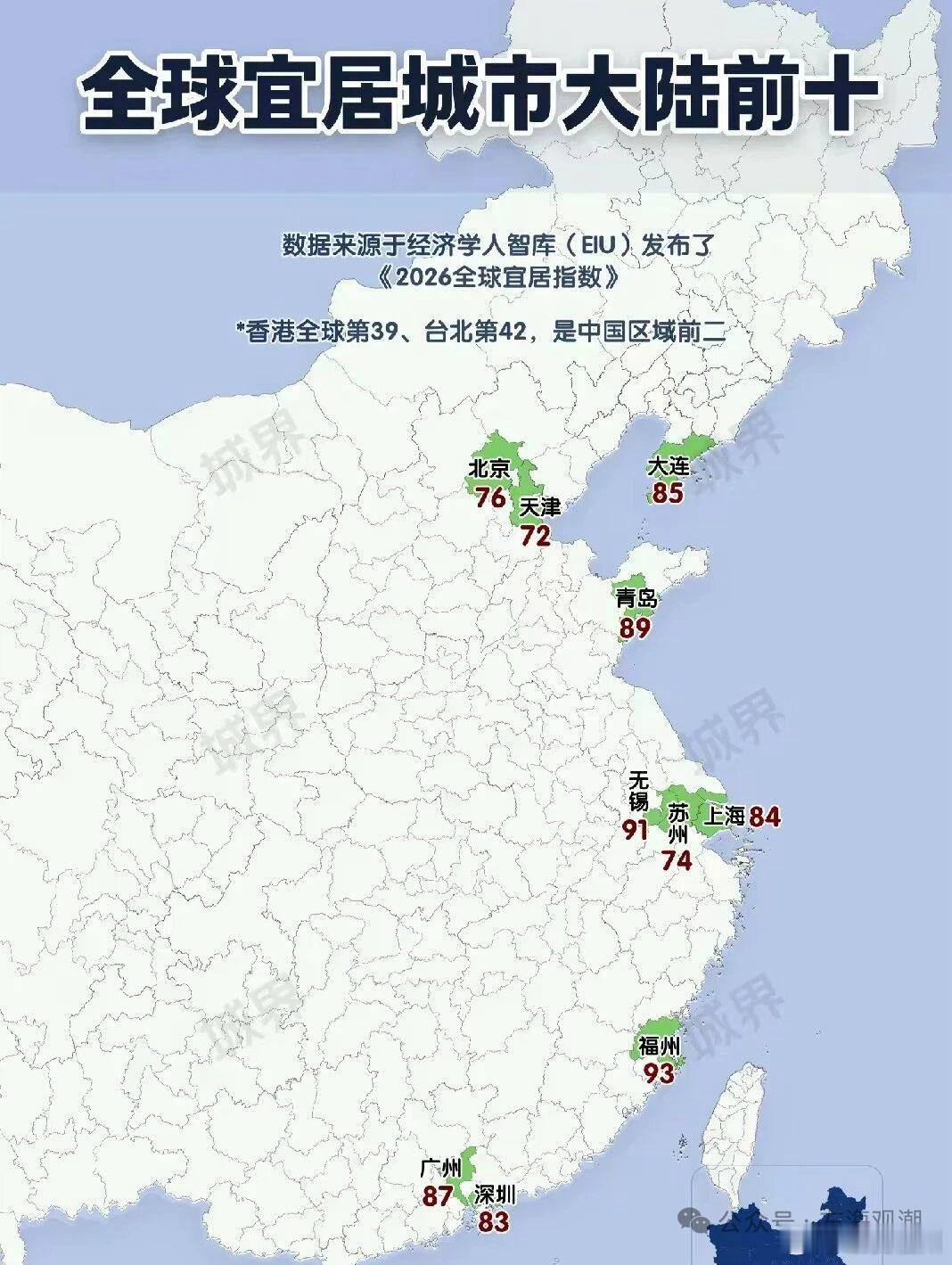 《2026 全球宜居指数》，福州挤进中国大陆宜居前十，全球第 93 位。 