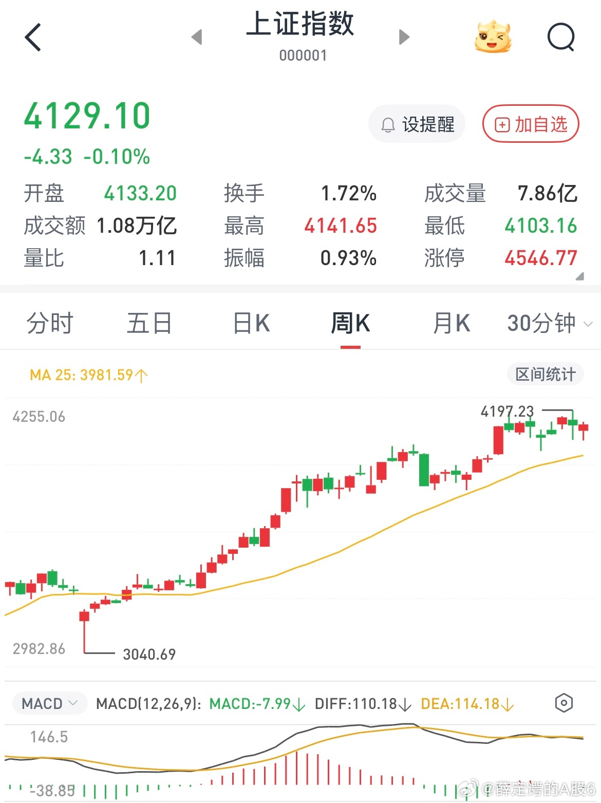 观察纳斯达克和港股基本周线已经调整到位，本来这周就是时间节点，可是a股就是拒绝调