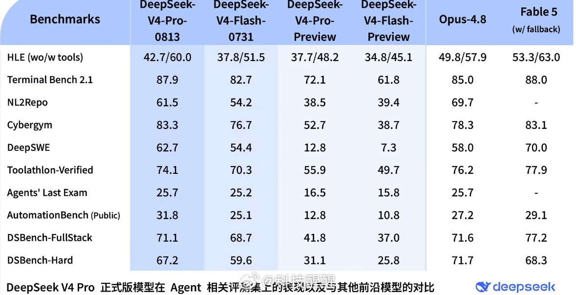 单从性能方面来看的话：Pro是1.6万亿参数旗舰，100万超大上下文，最多一口气