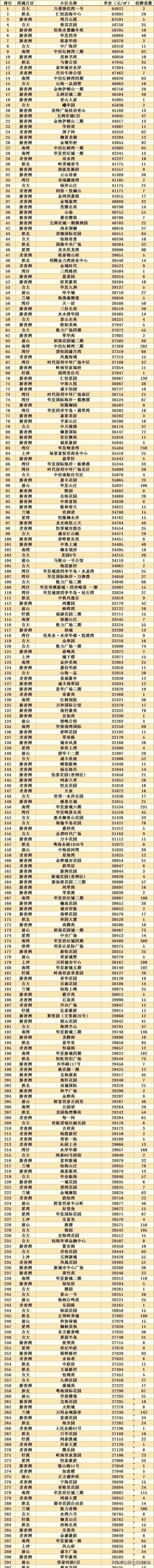 珠海香洲区挂牌量最多最难卖的小区揭晓！
购买珠海香洲区这些小区的人亏大了吧！
连