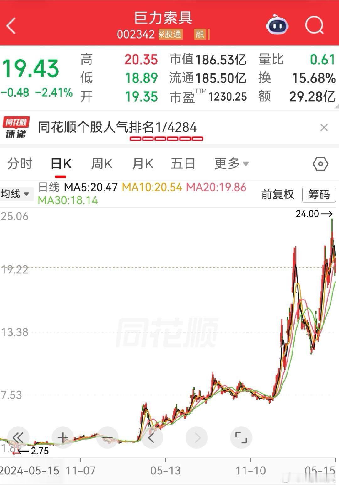 巨力索具 sz002342[股票] 巨力索具被证监会立案   同花顺人气排名第一