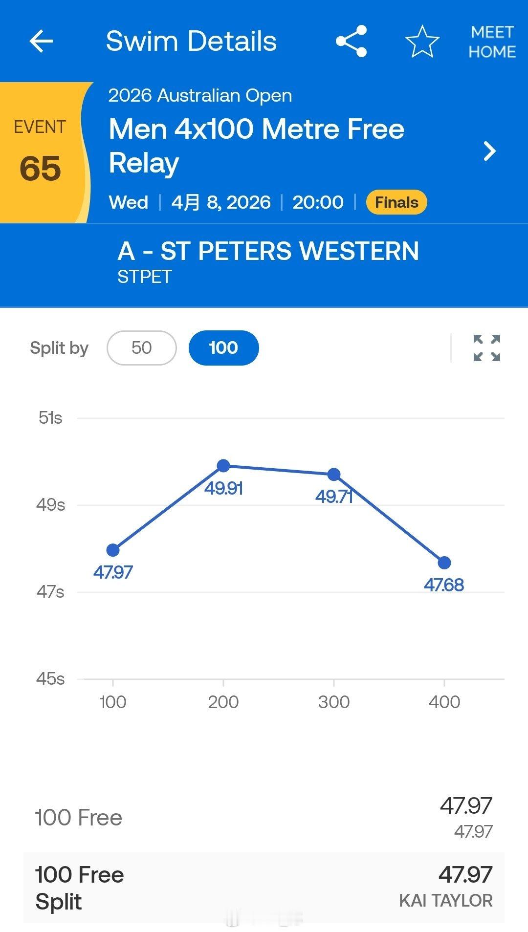 澳大利亚游泳公开赛 男4x100自接Kai Taylor开棒47.97 PB 