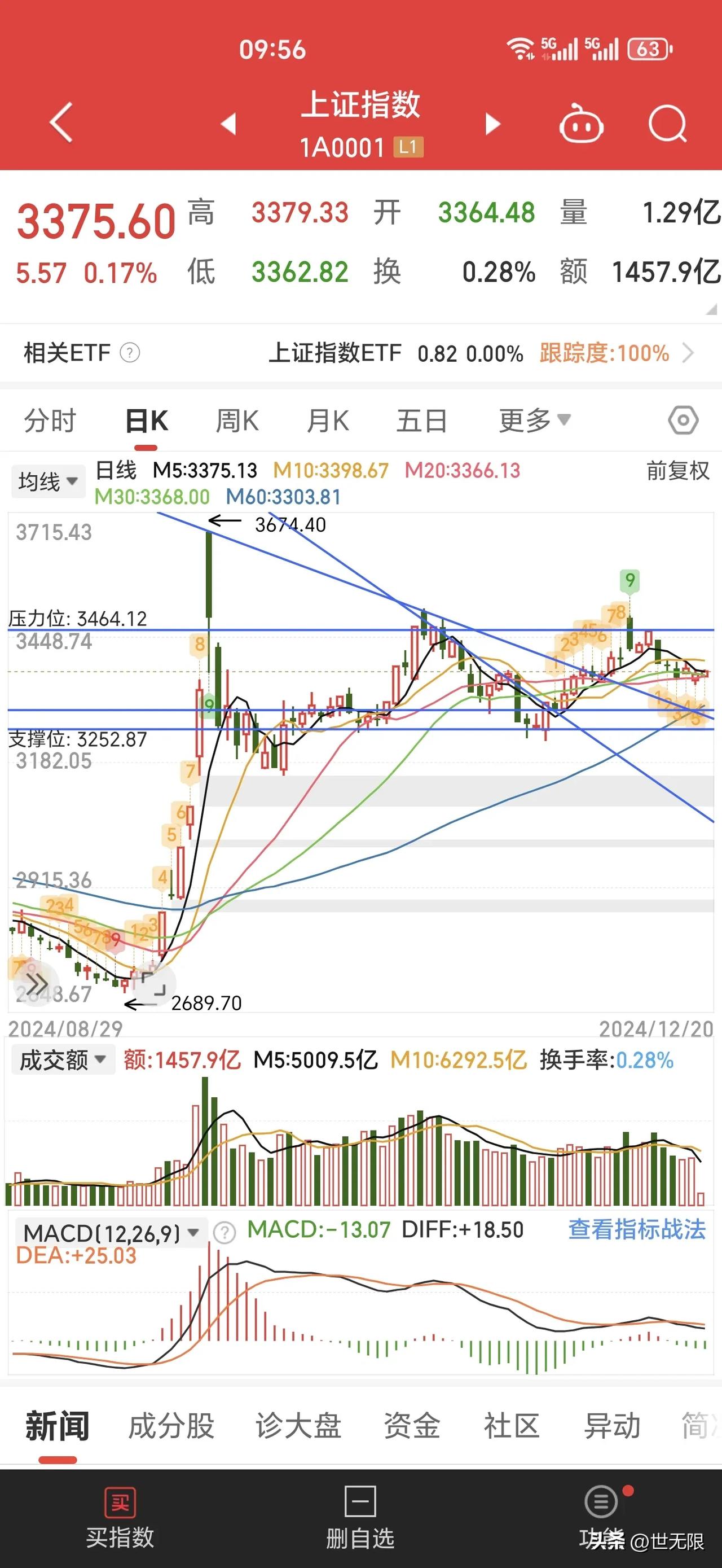 缩量反弹。年底资金少，流动性不足，股票就不活跃。还好十一节前的一波疯牛上涨，彻底