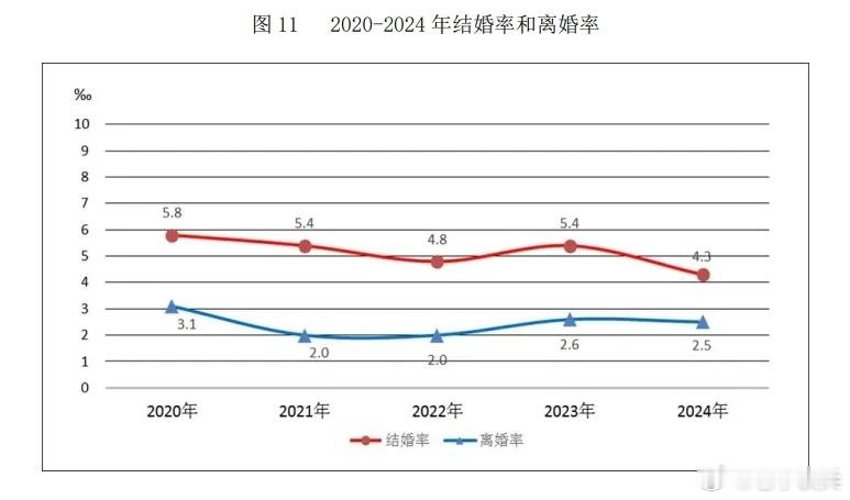 7月30日，民政部网站公布《2024年民政事业发展统计公报》。《公报》数据显示，