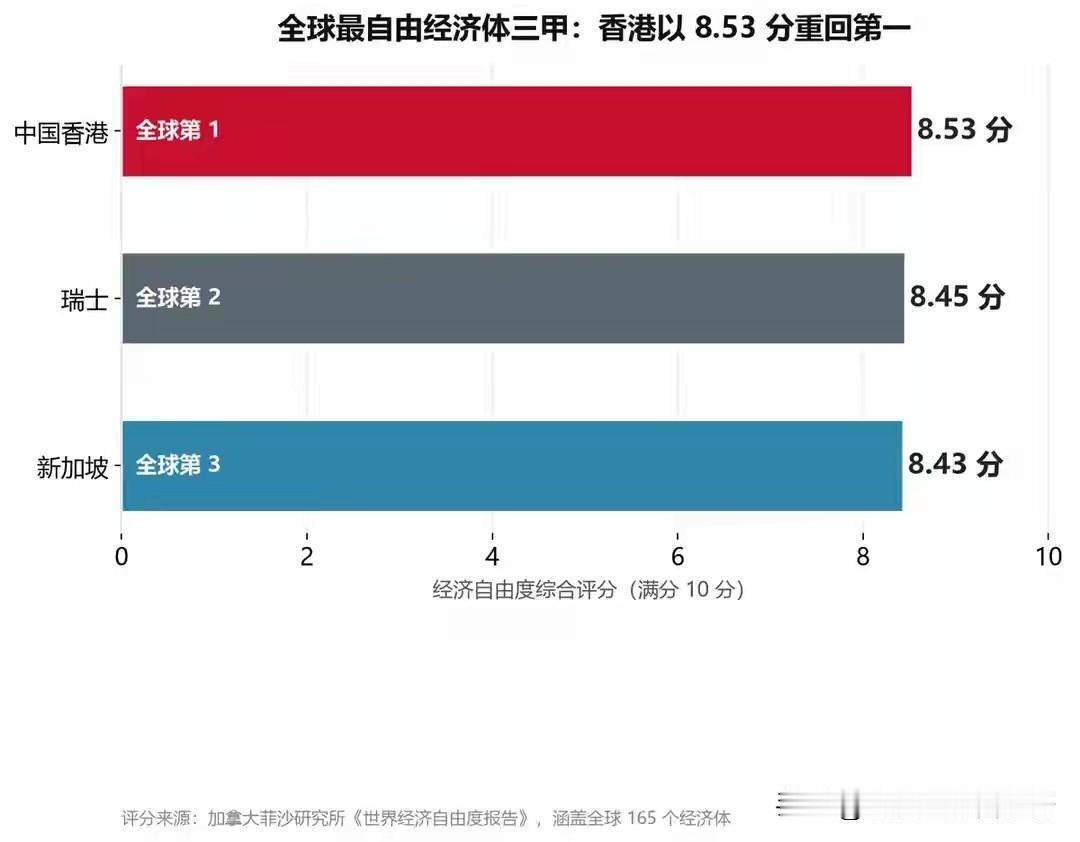 加拿大智库菲沙研究所：
全球最自由经济体 ，
第一名香港8.53分；
第二名瑞士