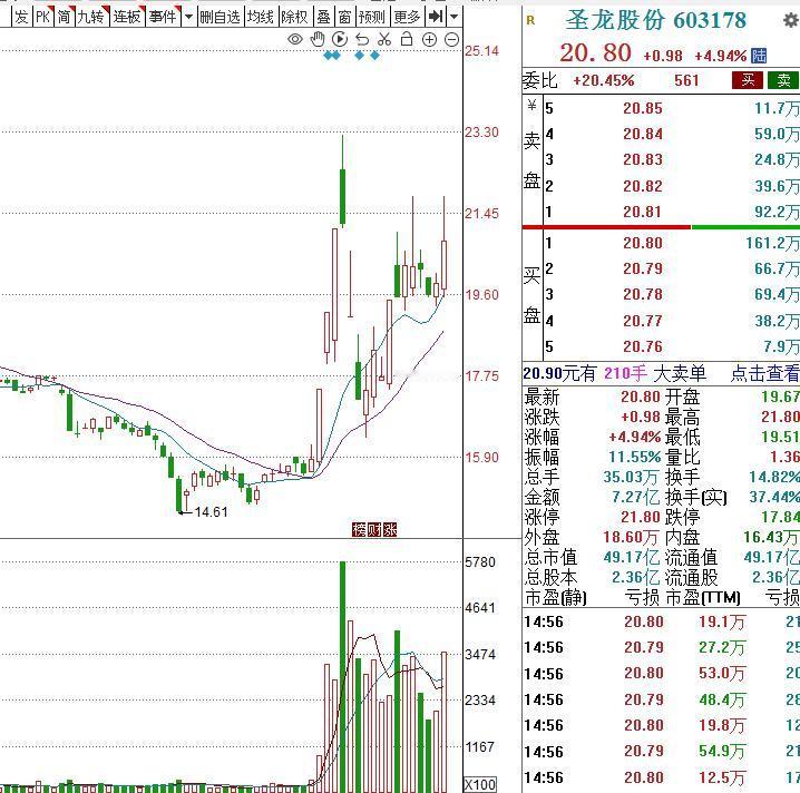 股价从55到14狂跌70%，去年还巨亏2个亿，到了今年却迎来大逆转。基本面困境反