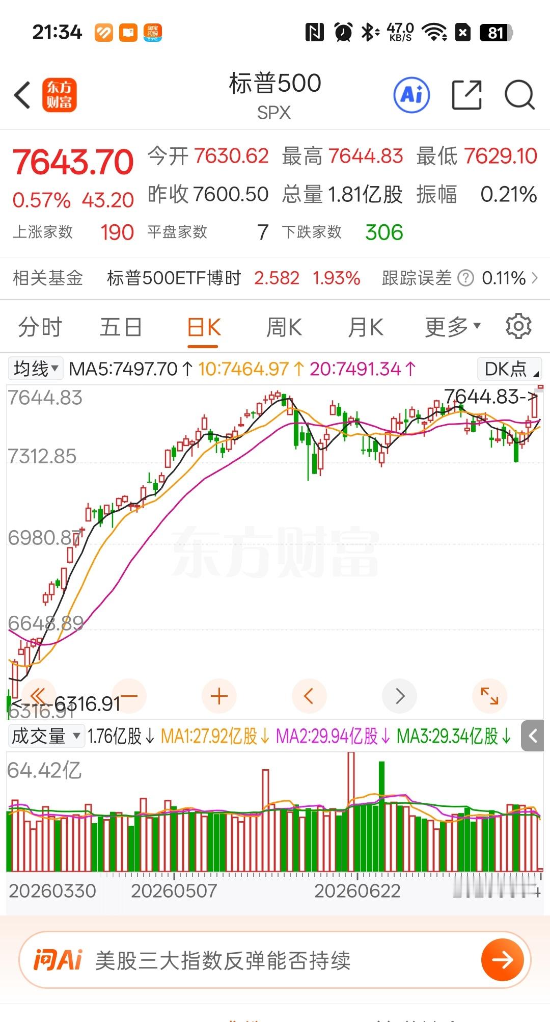 标普500又创了历史新高，美股板块涨跌巨大，但是指数稳定无比，所以普通人还是投资