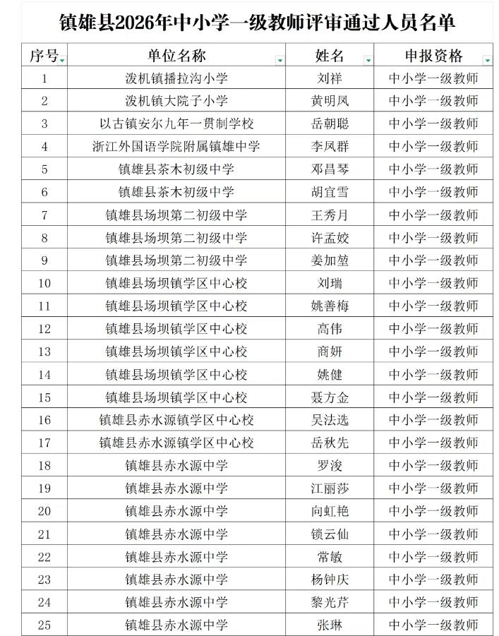 镇雄县2026年中小学一级教师评审委员会评审结果公示！共通过562名优秀教师顺利