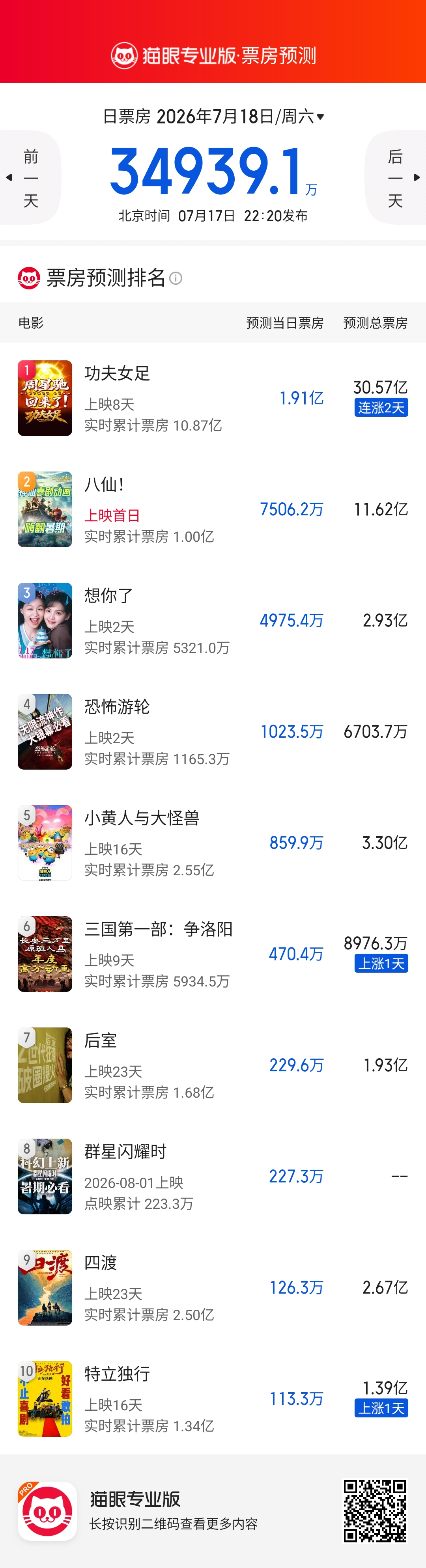 大盘热起来了，《八仙！》猫眼预测票房11亿+ 
