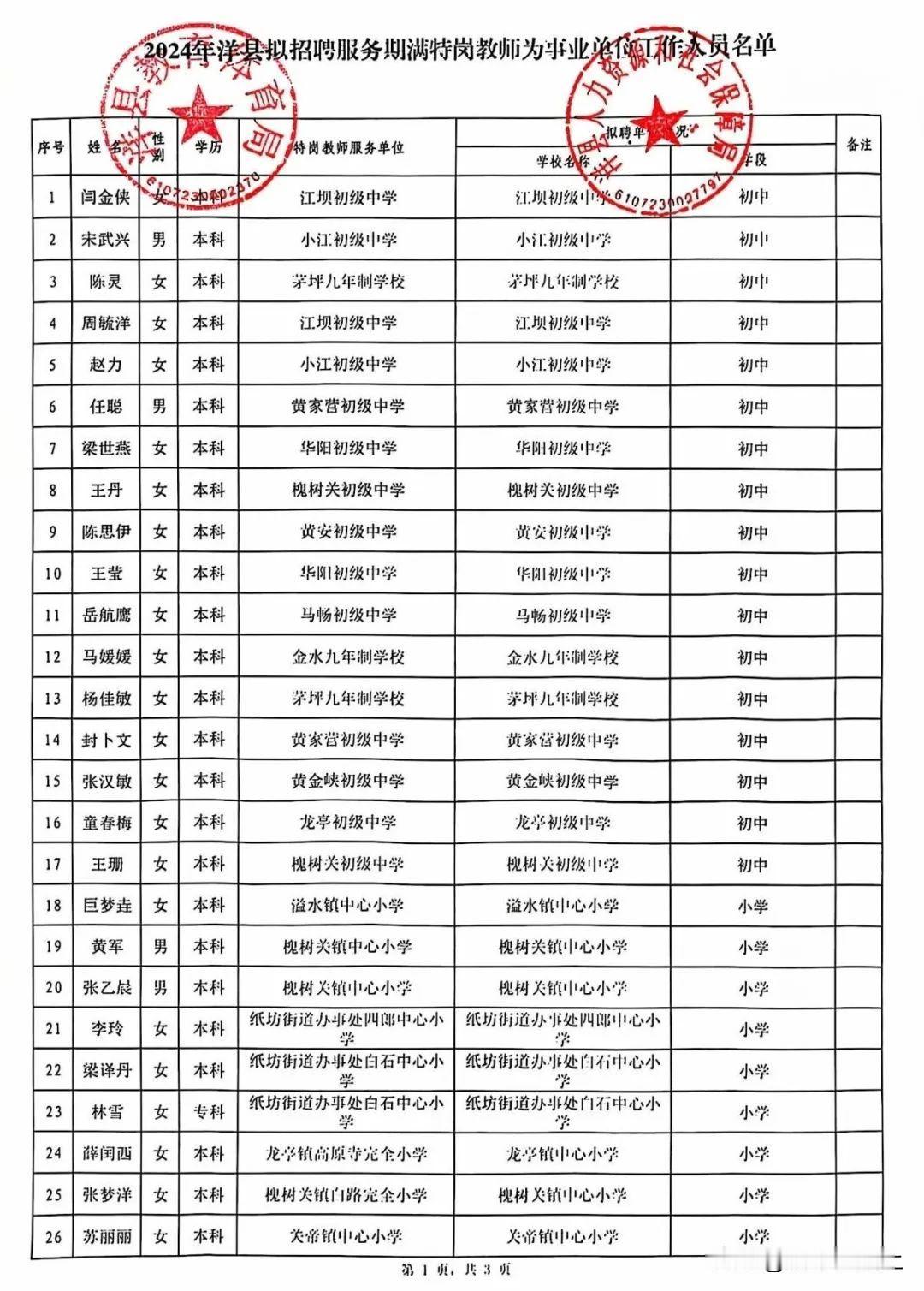 【公示！洋县77人拟被聘用为事业单位工作人员！】根据洋县人力资源和社会保障局等四