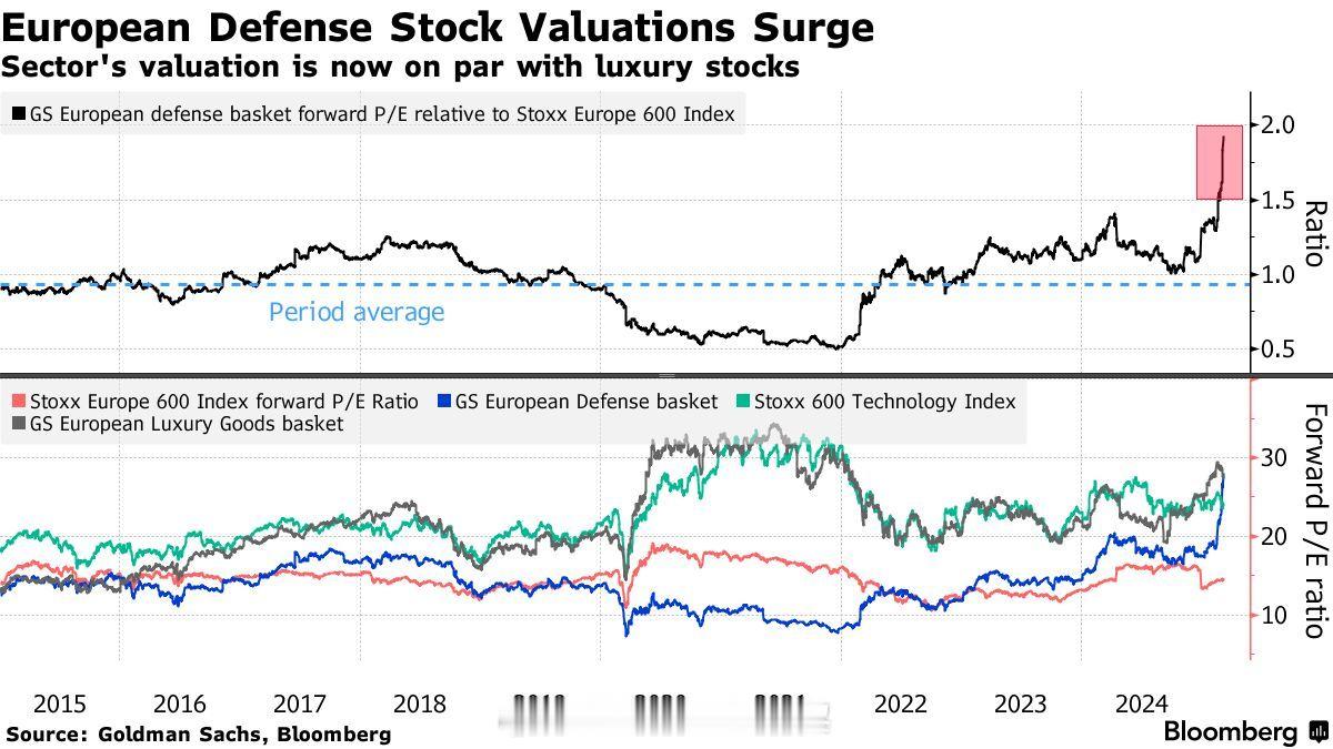 海外新鲜事 由于军费预算的增加，欧洲防务股票（尤其是莱茵金属、泰雷兹和莱昂纳多）
