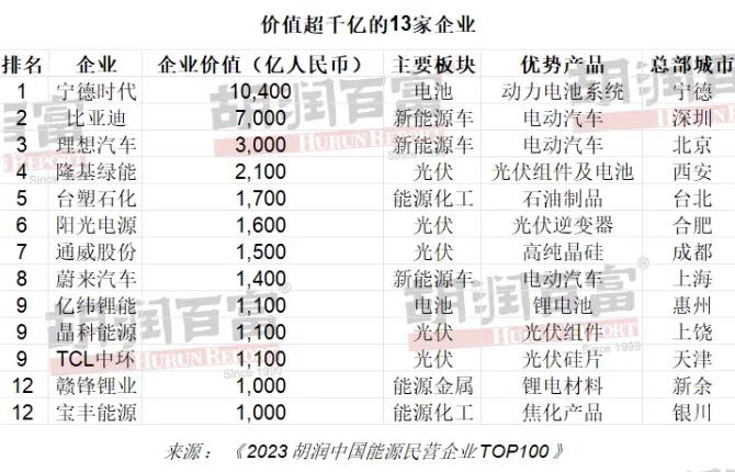 宁德时代、比亚迪、理想位居前三！胡润公布今年国内新能源民企 TOP100 榜单。