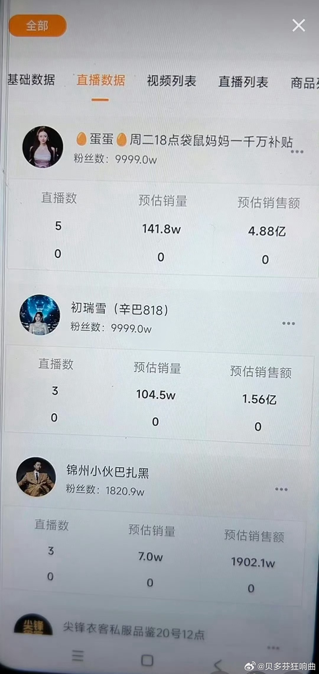 据第三方预估数据显示，蛋蛋五场直播预估销售额4.88亿，初瑞雪三场预估1.56亿