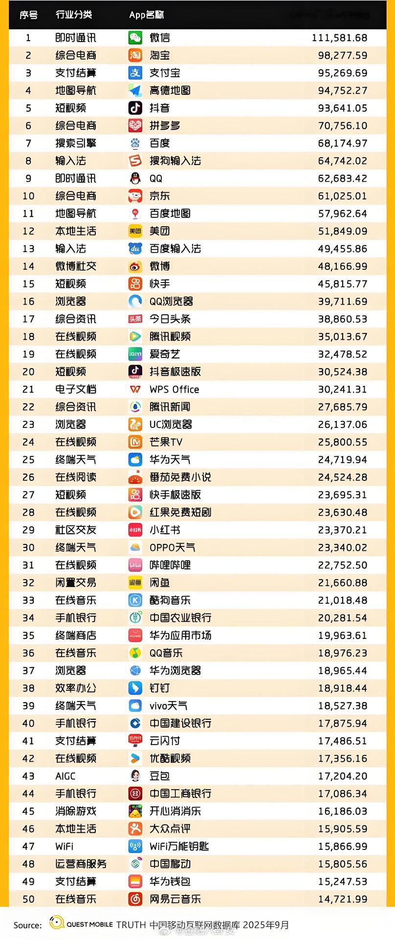 APP月活排名，微博还挺靠前