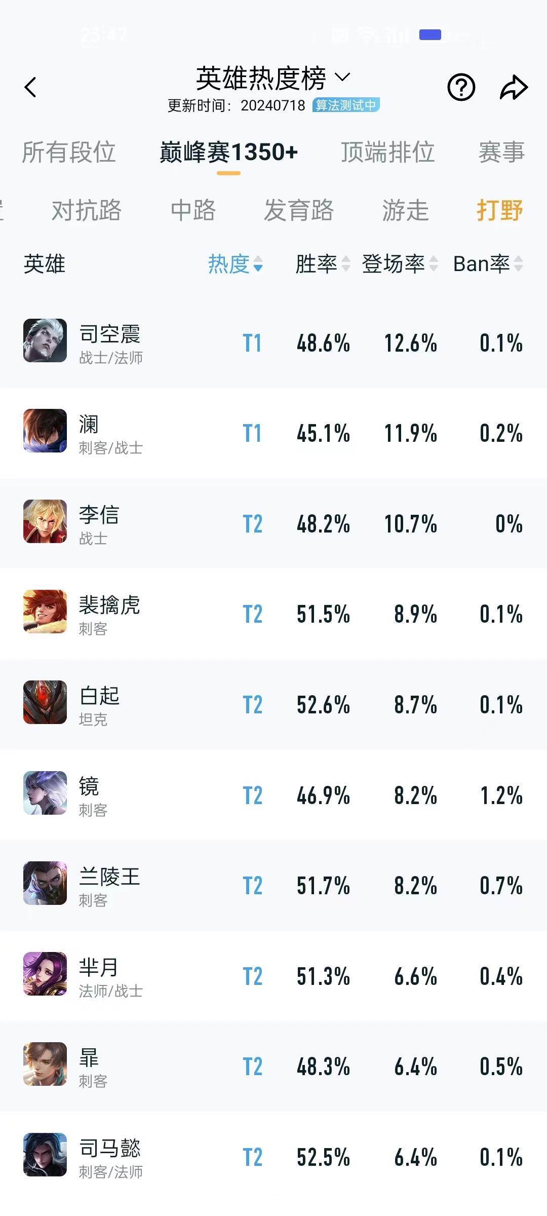 其实打野之中，裴擒虎的表现很好，不知道为什么玩家那么少
