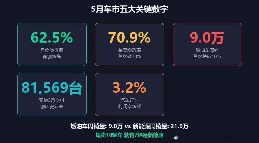 5月车市5个真相：✅渗透率62.5%再创新高✅单周70.9%，7成都是新能源✅燃