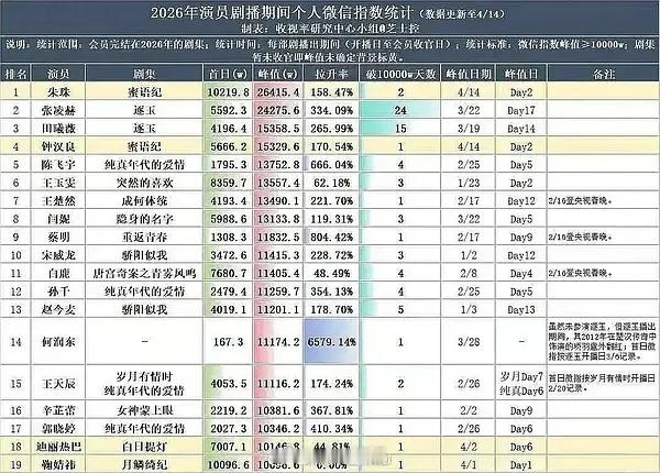 恭喜朱珠，微指暂年冠 