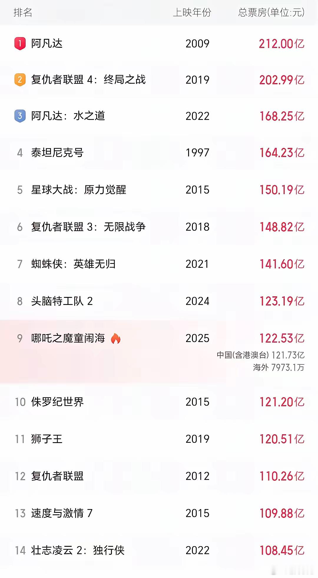 哪吒2票房已经飞不动了，这是事实冲劲已经减了很多，前几天一天8、9亿，最近每天2