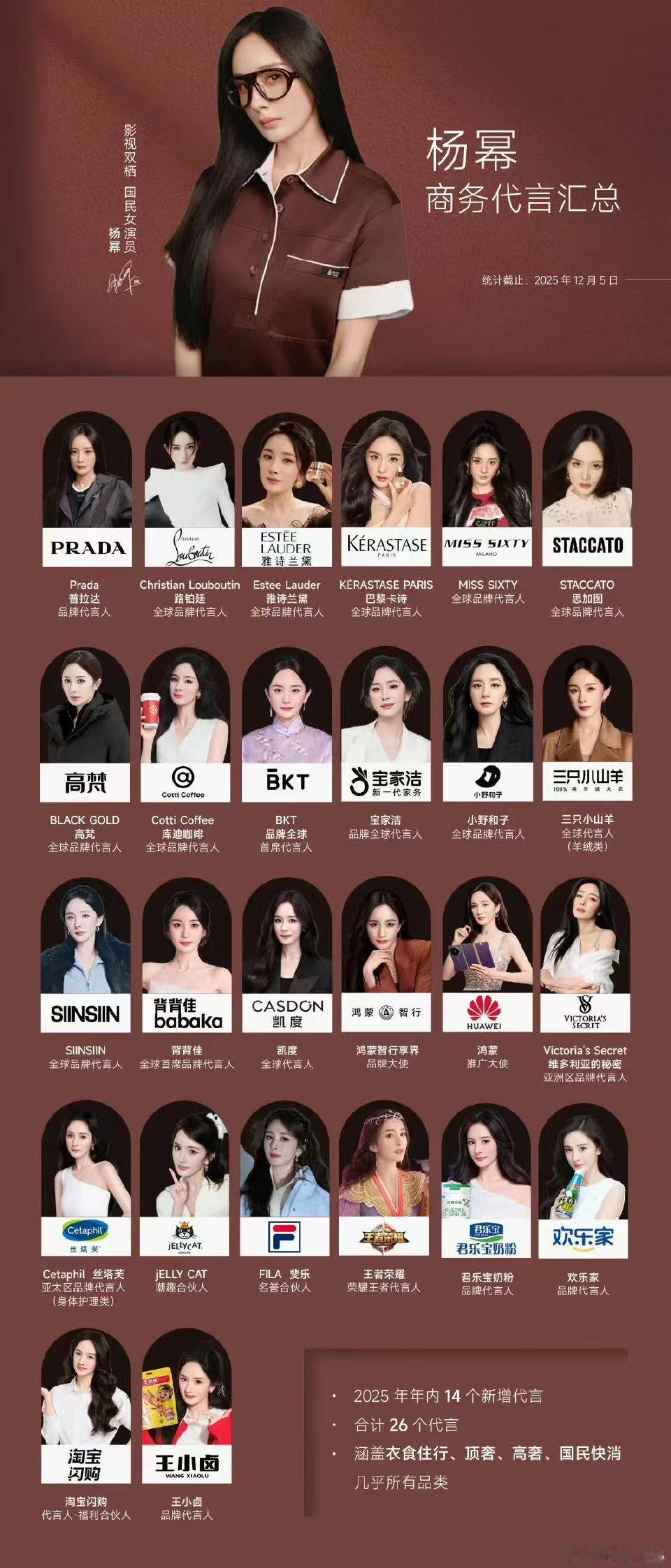杨幂这代言数量，在女星里应该是断层第一了吧。这么多年还这么能打，是真的强，今年幂