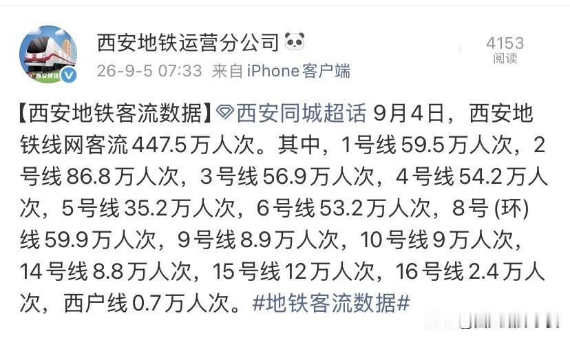 447.5万人次！西安工作日地铁客流出炉，看懂各板块真实热度

9月4日西安地铁