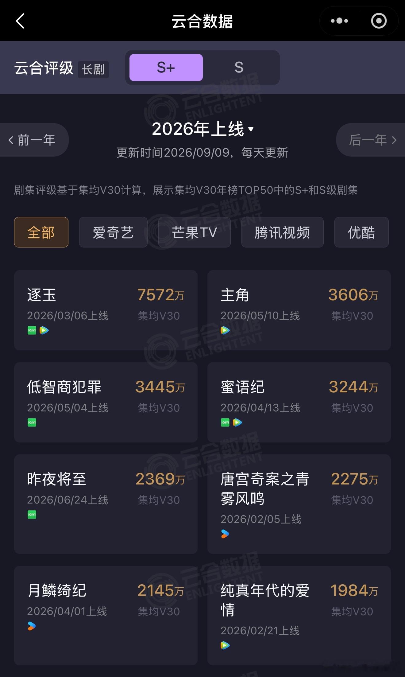 等九门和早春晴朗v30固定，云合年榜前三占二，前十占四……这个月开大会👖一直笑