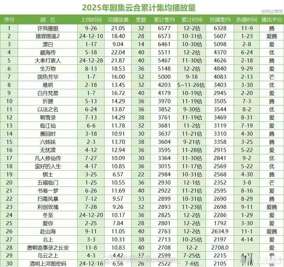 赵露思许我耀眼拿下2025年云合累计集均的年冠，好牛