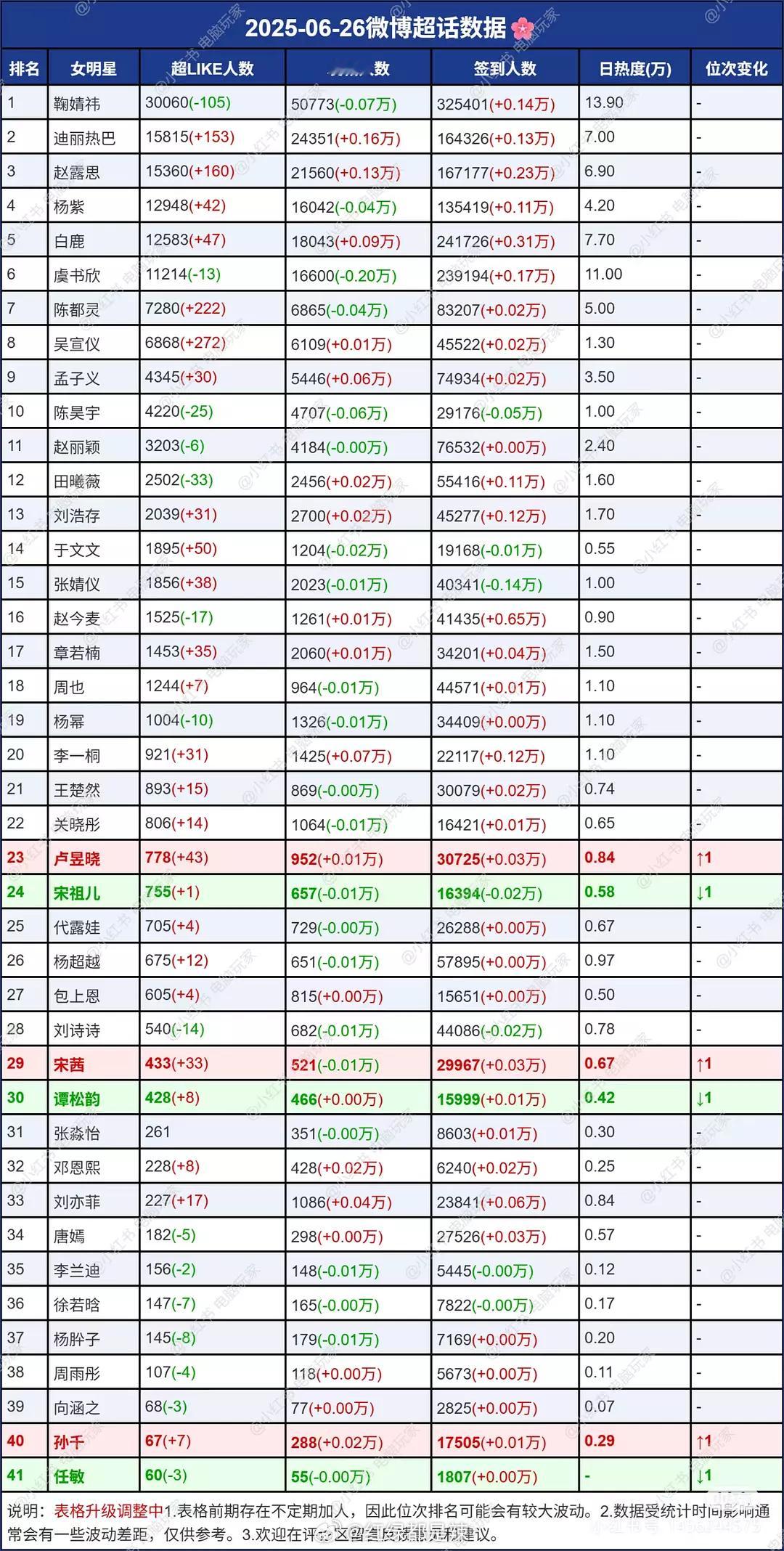 女明星超话数据一览 ​​​