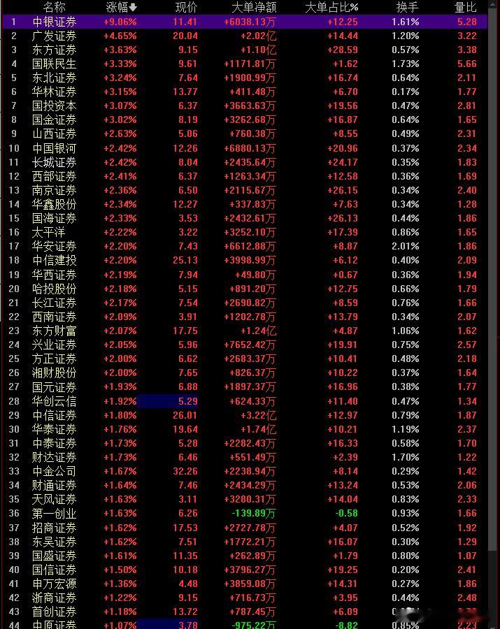 今天券商来带动情绪了，市场阶段性的底部已经形成！准备布局下周的标的了！！股票