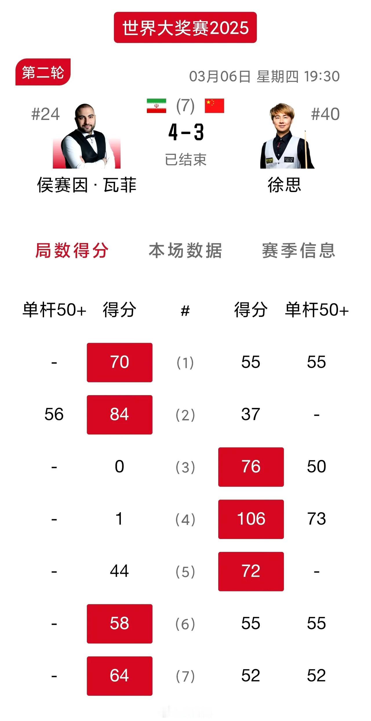 丁俊晖魔咒再次应验！前一轮战胜丁俊晖后，下一轮必被淘汰，在最近一年的连续第19站