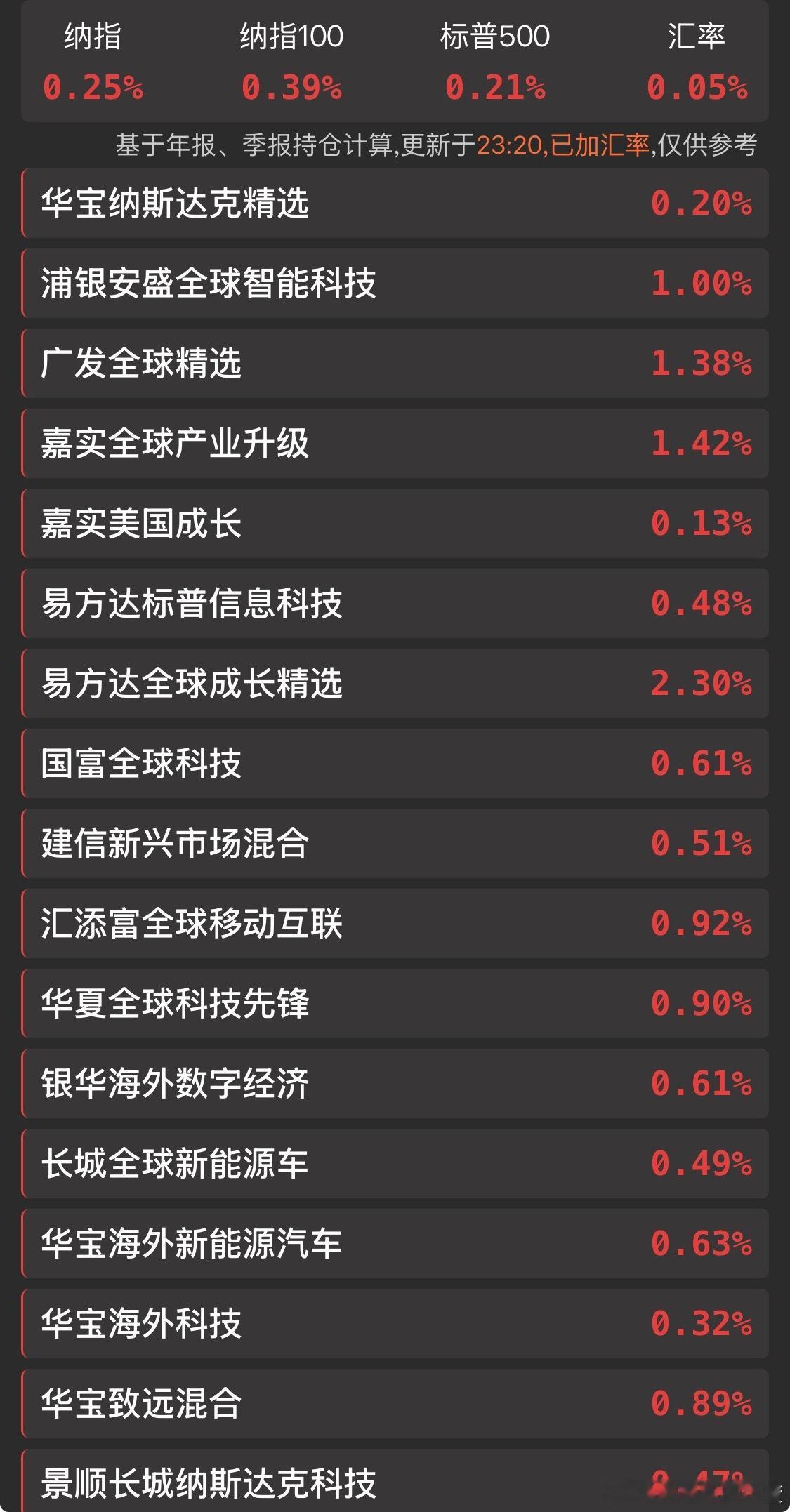 晚安。美股牛逼。 