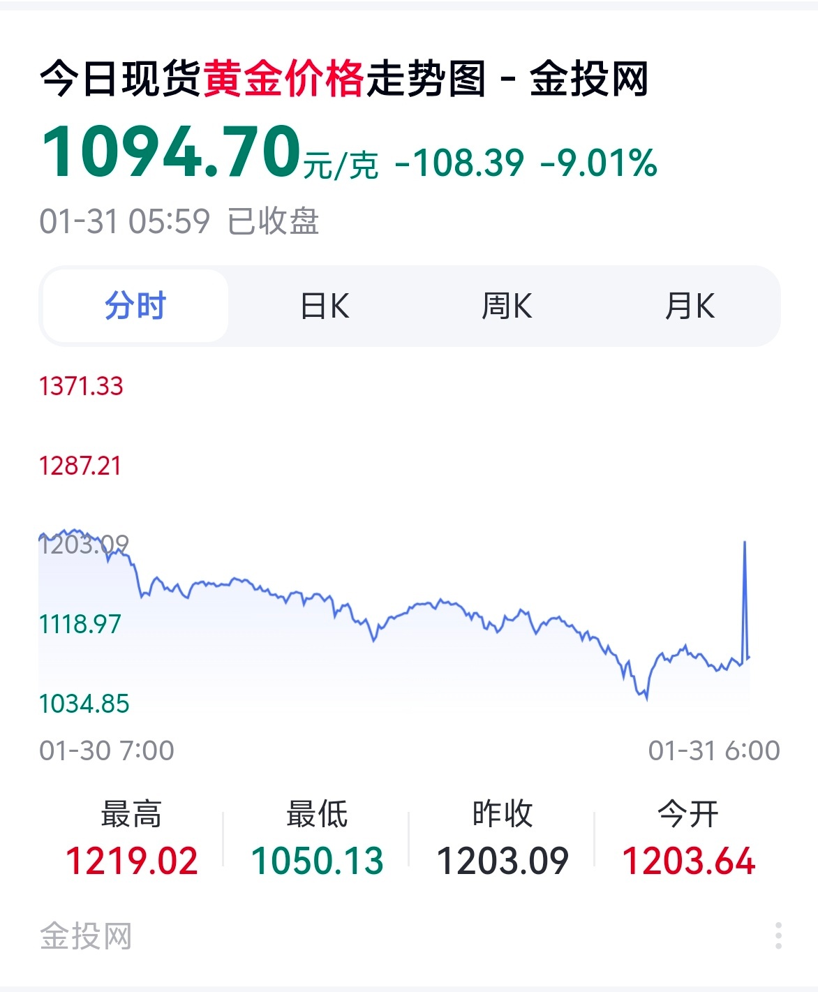 黄金遭遇40年来最大下跌前两天朋友买了一点，我让他少买一点，想着肯定会大跌，结果