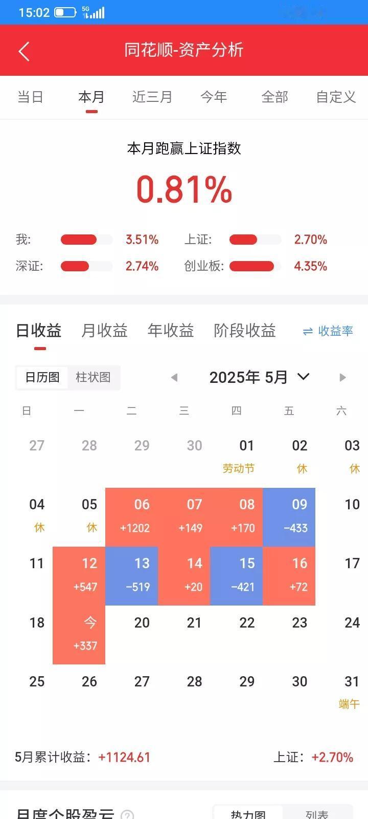 2025年，一个人用去年亏损剩下的5.3万继续全职炒股，4月取出1.5万元本金，