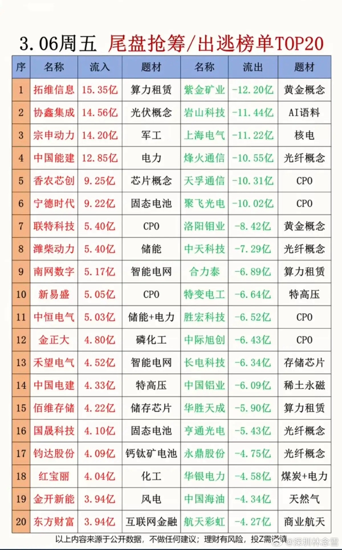 3.6周五  尾盘抢筹 / 出逃榜单TOP20!1.光纤光缆2.CPO光模块3.