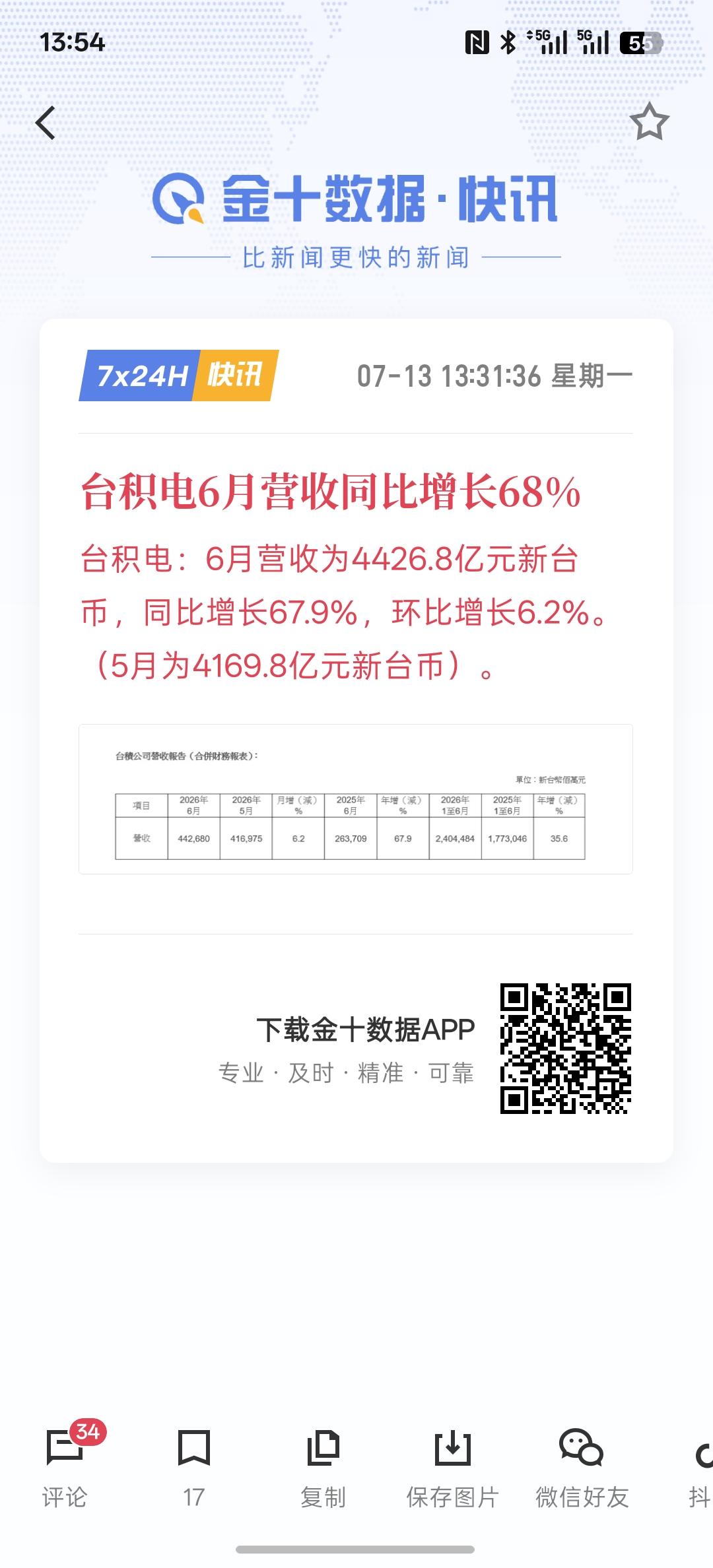 台积电6月营收同比增长68%，台积电的营收比大幅增长，也足以证明市场对芯片半导体
