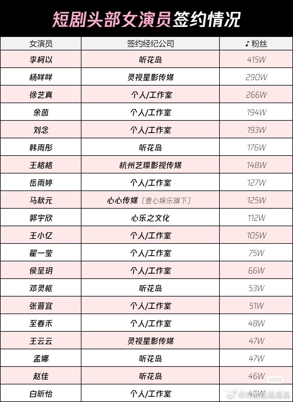 短剧头部女演员里面，徐艺珍、余茵、刘念、岳雨婷、郭宇欣、王小亿、侯呈玥、翟一莹、