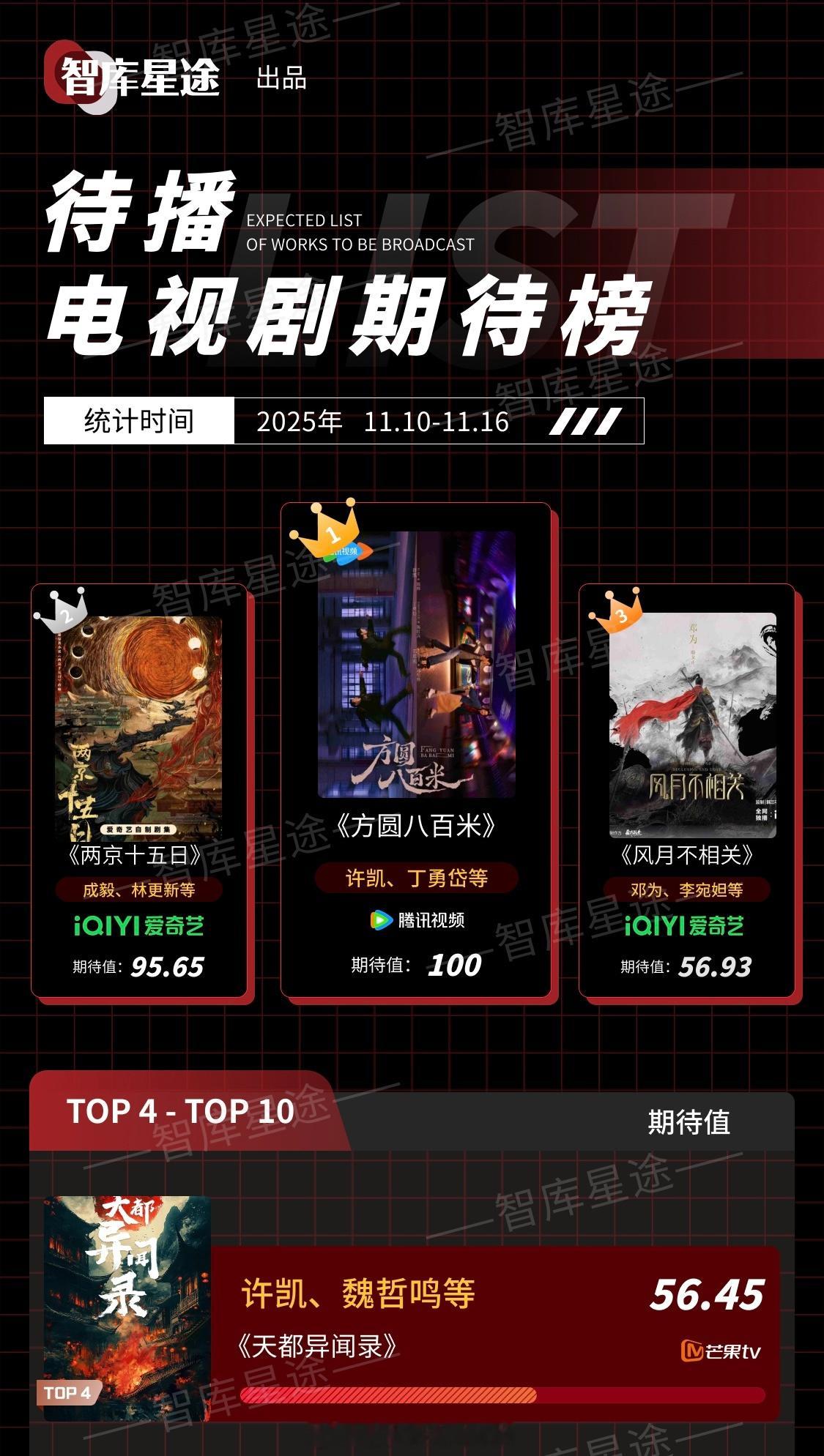 最新待播电视剧期待榜，许凯2部剧持续上榜🎉 