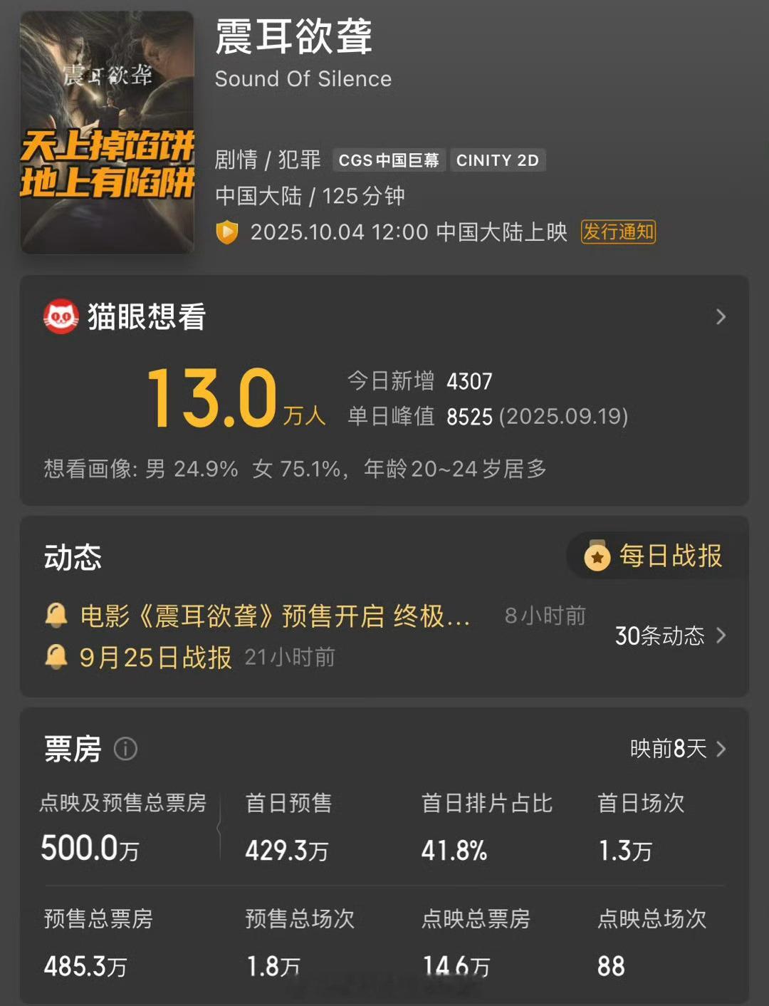 檀健次《震耳欲聋》点映及预售总票房破500万了🎉 ​​​