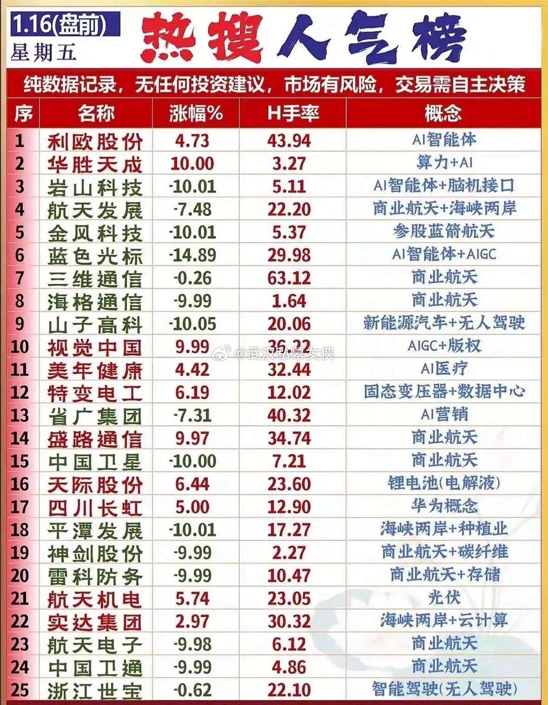 1.16盘前热搜人气榜梳理！今日盘前热搜人气榜呈现三大核心特征：一是题材极端分化